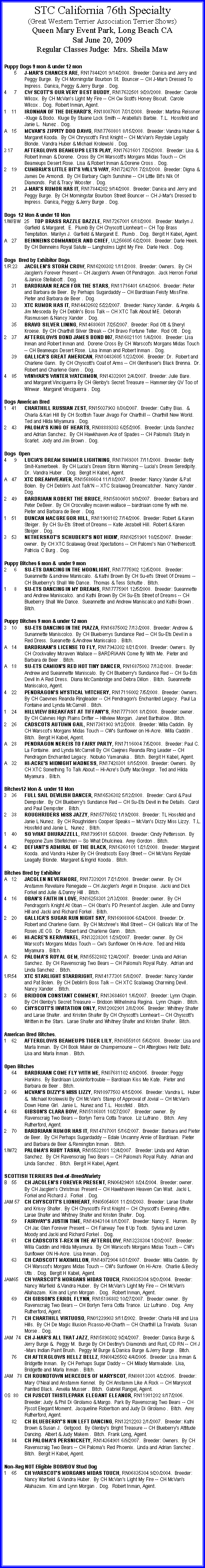 Text Box: STC California 76th Specialty(Great Western Terrier Association Terrier Shows)Queen Mary Event Park, Long Beach CASat June 20, 2009Regular Classes Judge:  Mrs. Sheila MawPuppy Dogs 9 mon & under 12 mon  	5	J-MAR'S CHANCES ARE, RN17844201 9/14/2008.  Breeder: Danica and Jerry and Peggy Burge.  By CH Morningstar Bourbon St.  Bouncer -- CH J-Mar's Dressed To Impress.  Danica, Peggy & Jerry Burge .  Dog.4	7	CW SCOTT'S OUR VERY BEST BUDDY, RN17632501 9/20/2008.  Breeder: Carole Wilcox.  By CH McVan's Light My Fire -- CH Cw Scott's Honey Biscuit.  Carole Wilcox .  Dog.  Robert Inman, Agent.  1	11	IRONMAN OF THE DIEHARD'S, RN18087601 7/31/2008.  Breeder: Martina Reissner-Kluge & Bodo.  Kluge By Stuane Lock Smith -- Arabella's Barbie.  T.L.  Hossfeld and Janie L.  Nunez .  Dog.A	15	MCVAN'S ZIPPITY DOO DAWG, RN17760801 8/15/2008.  Breeder: Vandra Huber & Margaret Kooda.  By CH Chryscott's First Knight -- CH McVan's Reydale Legally Blonde.  Vandra Huber & Michael Krolewski .  Dog.  3 17		AFTERGLOWS BEAMEUPS LETS PLAY, RN17631601 7/26/2008.  Breeder: Lisa & Robert Inman & Dorene.  Cross By CH Warscott's Morgans Midas Touch -- CH Beameups Desert Rose.  Lisa & Robert Inman & Dorene Cross .  Dog.  2	19	CUMBRIA'S LITTLE BIT'S WILL'S WAY, RN17242701 7/28/2008.  Breeder: Digna & James De Armondi.  By CH Barbary Cap'n Sunshine -- CH Little Bit's Nik Of Diamonds.  Pat & Tracy Wooster .  Dog.    	21	J-MAR'S RUMOR HAS IT, RN17844202 9/14/2008.  Breeder: Danica and Jerry and Peggy Burge.  By CH Morningstar Bourbon Street Bouncer -- CH J-Mar's Dressed to Impress.  Danica, Peggy & Jerry Burge .  Dog.  Dogs  12 Mon & under 18 Mon1/W/BW 	25	TOP BRASS RAZZLE DAZZLE, RN17267001 6/18/2008.  Breeder: Marilyn J.  Garfield & Margaret.  E.  Plumb By CH Chyscott Lionheart -- CH Top Brass Temptation.  Marilyn J.  Garfield & Margaret E.  Plumb .  Dog.  Bergit H Kabel, Agent.  A	27	BEINNEINS COMMANDER AND CHIEF, UL256605 6/2/2008.  Breeder: Darle Heek.  By CH Beinneins Royal Salute -- Langholms Light My Fire.  Darle Heck .  Dog.  Dogs  Bred by Exhibitor Dogs.1/R 	23	JACGLEN'S STORM CROW, RN16200302 1/11/2008.  Breeder: Owners.  By CH Jacglen's Forever Present -- CH Jacglen's Arwen Of Pendragon.  Jack Herron Forkel & Janice Stellabott .  Dog.   	31	BARDRIAAN REACH FOR THE STARS, RN11716401 6/14/2006.  Breeder: Pieter and Barbara de Beer.  By Perhaps Sugardaddy -- CH Bardriaan Feisty MissFine.  Pieter and Barbara de Beer .  Dog.   	33	XTC RUMOR HAS IT, RN14432602 5/22/2007.  Breeder: Nancy Xander.  & Angela & Jim Mesceda By CH Deblin's Boss Talk -- CH XTC Talk About ME.  Deborah Rasmussen & Nancy Xander .  Dog.   	35	BRAVO SILVER LINING, RN14680601 7/25/2007.  Breeder: Rod Ott & Sheryl Kroese.  By CH Charthill Silver Streak -- CH Bravo Fortune Teller.  Rod Ott .  Dog.  2	37	AFTERGLOWS BOND JAMES BOND 007, RN16021101 1/4/2008.  Breeder: Lisa Inman and Robert Inman and.  Dorene Cross By CH Warscot's Morgans Midas Touch -- CH Beameups Desert Rose.  Lisa Inman and Robert Inman .  Dog.  	39	GALLICA'S GREAT AMERICAN, RN10483605 1/23/2006.  Breeder: Dr.  Robert and Charlene Gann.  By CH Chyscott's Coat of Arms -- CH Glenfraser's Black Brenna.  Dr.  Robert and Charlene Gann .  Dog.  4	85	WINWAR'S WINTER WATCHMON, RN14332001 2/4/2007.  Breeder: Julie Bare.  and Margaret Vinciguerra By CH Glenby's Secret Treasure -- Hammersley QV Too of Winwar.  Margaret Vinciguerra .  Dog.  Dogs American Bred1	41	CHARTHILL RUSSIAN ZEST, RN15037903 8/30/2007.  Breeder: Cathy Bias.  & Charla & Kari Hill By CH Scottish Tauer Jivago For Charthill -- Charthill New World.  Ted and Hilda Miyamura .  Dog.  2	43	PALOMA'S KING OF HEARTS, RN08889303 6/25/2005.  Breeder: Linda Sanchez and Adrian Sanchez.  By CH Hawkhaven Ace of Spades -- CH Paloma's Study in Scarlet.  Jody and Jim Brown .  Dog.  Dogs  Open 4	9	LUCIA'S DREAM SUMMER LIGHTNING, RN17869301 7/11/2008.  Breeder: Betty Smit-Kamerbeek.  By CH Lucia's Dream Storm Warning -- Lucia's Dream Seredipity.  Dr.  Vandra Huber .  Dog.  Bergit H Kabel, Agent.  A	47	XTC DREAMWEAVER, RN15686604 11/18/2007.  Breeder: Nancy Xander & Pat Bolen.  By CH Deblin's Just Talk'N -- XTC Scalawag Dreamcatcher.  Nancy Xander .  Dog.  2	49	BARDRIAAN ROBERT THE BRUCE, RN15800601 9/9/2007.  Breeder: Barbara and Peter DeBeer.  By CH Crocvalley mcaven wallace -- bardriaan come fly with me.  Pieter and Barbara de Beer .  Dog.  1	51	DUNCAN MACGREGOR HILL, RN11908102 7/14/2006.  Breeder: Robert & Karen Steiger.  By CH Su-Ets Street of Dreams -- Katie Jezabell Hill.  Robert & Karen Steiger .  Dog.  3	53	NETHERSKOT'S SCHUBERT'S NOT HIDIN', RN16251901 10/25/2007.  Breeder: owner.  By CH XTC Scalawag Great Xpectations -- CH Paloms's Nan O'Netherscott.  Patricia C Burg .  Dog.  Puppy Bitches 6 mon &  under 9 mon2	6	SU-ETS DANCING IN THE MOONLIGHT, RN17775902 12/5/2008.  Breeder: Sueannette & andrew Maniscalo.  & Kathi Brown By CH Su-et's Street Of Dreams -- CH Blueberry's Shall We Dance.  Thomas & Tess Schutte .  Bitch.  1	8	SU-ETS DANCING IN MY DREAMS, RN17775901 12/5/2008.  Breeder: Sueannette and Andrew Maniscalco.  and Kathi Brown By CH Su-Ets Street of Dreams -- CH Blueberry Shall We Dance.  Sueannette and Andrew Maniscalco and Kathi Brown .  Bitch.  Puppy Bitches 9 mon & under 12 mon3	10	SU-ETS DANCING IN THE PIAZZA, RN16875002 7/13/2008.  Breeder: Andrew & Sunannette Maniscolco.  By CH Blueberrys Sundance Red -- CH Su-Ets Devil in a Red Dress.  Sueanette & Andrew Maniscalco .  Bitch.  A	14	BARDRIAAN'S LICENSE TO FLY, RN17943302 8/21/2008.  Breeder: Owners.  By CH Crockvalley Mcraven Wallace -- BARDRIAAN Come fly With Me.  Pieter and Barbara de Beer .  Bitch.  A	18	SU-ETS CAMION'S RED HOT TINY DANCER, RN16875003 7/13/2008.  Breeder: Andrew and Sueannette Maniscalo.  By CH Blueberry's Sundance Red -- CH Su-Eds Devil In A Red Dress.  Diana McCambridge and Debra Dillon .  Bitch.  Sueannette Maniscalco, Agent.  4	22	PENDRAGON'S MYSTICAL WITCHERY, RN17116002 7/5/2008.  Breeder: Owners.  By CH Caevnes Reanda Ringleader -- CH Pendragon's Enchanted Legacy.  Paul La Fontaine and Lynda McCarrell .  Bitch.  1	24	HILLVIEW BREAKFAST AT TIFFANY'S, RN17771001 8/1/2008.  Breeder: owner.  By CH Calvnes High Plains Drifter -- Hillview Morgan.  Janet Barthalow .  Bitch.  2	26	CADSCOTS AUTUMN GAIL, RN17361903 9/12/2008.  Breeder: Willa Caddin.  By CH Warscot's Morgans Midas Touch -- CW's Sunflower on Hi-Acre.  Willa Caddin .  Bitch.  Bergit H Kabel, Agent.  A	28	PENDRAGON NEREIS TO FAIRY PARTY, RN17116004 7/5/2008.  Breeder: Paul C.  La Fontaine.  and Lynda McCarrell By CH Caejnes Reanda Ring Leader -- CH Pendragon Enchanted Legacy.  Nobuko Yamanaka .  Bitch.  Bergit H Kabel, Agent.  A	32	HI-ACRE'S MIDNIGHT MADNESS, RN17420301 8/15/2008.  Breeder: Owners.  By CH XTC Something To Talk About -- Hi-Acre's Duffy MacGregor.  Ted and Hilda Miyamura .  Bitch.  Bitches12 Mon &  under 18 Mon3	36	FULL SAIL DEVILISH DANCER, RN16536302 5/12/2008.  Breeder: Carol & Paul Dempster.  By CH Blueberry's Sundance Red -- CH Su-Ets Devil in the Details.  Carol and Paul Dempster .  Bitch.  2	38	ROUGHRIDERS MISS JAZZY, RN15776502 1/19/2008.  Breeder: TL Hossfeld and Janie L Nunez.  By CH Roughriders Cooper Speaks -- McVan's Dizzy Miss Lizzy.  T.L.  Hossfeld and Janie L.  Nunez .  Bitch.  1	40	SO WHAT DHURAZZELL, RN17995101 5/3/2008.  Breeder: Cindy Pettersson.  By Peppone Zum Stiefelchen -- So What Dhulcinea.  Amy Gordon .  Bitch.  4	42	DEFIANT'S ADMIRAL OF THE BLACK, RN16360101 1/21/2008.  Breeder: Margaret Kooda.  and Vandra Huber By CH Greatscots Easy Street -- CH McVans Reydale Leagally Blonde.  Margaret & Ingrid Kooda .  Bitch.  Bitches Bred by ExhibitorA	12	JACGLEN NEVERMORE, RN17339201 7/21/2008.  Breeder: owner.  By CH Anstamm Revelaire Renegade -- CH Jacglen's Angel in Disquise.  Jacki and Dick Forkel and Julie & Danny Hill .  Bitch.  4	16	OBAN'S FAITH IN LOVE, RN16258301 2/13/2008.  Breeder: owner.  By CH Pendragon's Knight At Oban -- CH Oban's PD Present of Jacglen.  Julie and Danny Hill and Jacki and Richard Forkel .  Bitch.  2	20	GALLICA'S SUGAR RUN NIGHT SKY, RN16908806 6/24/2008.  Breeder: Dr.  Robert and Charlene Gann.  By CH Mcchree's Wall Street -- CH Gallica's War of The Roses JE CG.  Dr.  Robert and Charlene Gann .  Bitch.  	46	HI-ACRE'S KERIWINKEL, RN13238301 1/29/2007.  Breeder: owner.  By CH Warscot's Morgans Midas Touch -- Cw's Sunflower On Hi-Acre.  Ted and Hilda Miyamura .  Bitch.  A	52	PALOMA'S ROYAL GEM, RN15532802 12/4/2007.  Breeder: Linda and Adrian Sanchez.  By CH Ravenscraig Two Bears -- CH Paloma's Royal Ruby.  Adrian and Linda Sanchez .  Bitch.  1/R	54	XTC STARLIGHT STARBRIGHT, RN14177301 5/8/2007.  Breeder: Nancy Xander and Pat Bolen.  By CH Deblin's Boss Talk -- CH XTC Scalawag Charming Devil.  Nancy Xander .  Bitch.  3 	56	BRIDOON CONSTANT COMMENT, RN13684601 1/6/2007.  Breeder: Lynn Chapin.  By CH Glenby's Secret Treasure -- Bridoon Wilhelmina Regina.  Lynn Chapin .  Bitch.   	60	CHYSCOTT'S INVITATION ONLY, RN12002901 3/8/2006.  Breeder: Whitney Shafer and Larae Shafer.  and Kristen Shafer By CH Chyscott's Lionheart -- CH Chyscott's Written in the Stars.  Larae Shafer and Whitney Shafer and Kristen Shafer.  Bitch.  American Bred Bitches.1	62	AFTERGLOWS BEAMEUPS TIGER LILY, RN16559101 5/6/2008.  Breeder: Lisa and Marla Inman.  By CH Book Maker de Champernoune -- CH Afterglows Hellz Bellz.  Lisa and Marla Inman .  Bitch.  Open Bitches	64	BARDRIAAN COME FLY WITH ME, RN07681102 4/9/2005.  Breeder: Peggy Hankins.  By Bardriaan Lookinfortrouble -- Bardriaan Kiss Me Kate.  Pieter and Barbara de Beer .  Bitch.  3	66	MCVAN'S DIZZY'S MISS LIZZY, RN10977503 4/15/2006.  Breeder: Vandra L.  Huber &.  Michael Krolewski By CH McVan's Stamp of Approval of Jovial -- CH McVan's Down Home Girl.  Janie L.  Nunez and T.L.  Hossfeld .  Bitch.  4	68	GIBSON'S CLARA BOW, RN15186801 10/27/2007.  Breeder: owner.  By Ravenscraig Two Bears -- Borlyn Terra Cotta Trance.  Liz Lufrano .  Bitch.  Amy Rutherford, Agent.  2	70	BARDRIAAN RUMOR HAS IT, RN14787001 5/16/2007.  Breeder: Barbara and Pieter de Beer.  By CH Perhaps Sugardaddy -- Edale Uncanny Annie of Bardriaan.  Pieter and Barbara de Beer & Remington Inman .  Bitch.  1/W	72	PALOMA'S RUBY TASHA, RN15532801 12/4/2007.  Breeder: Linda and Adrian Sanchez.  By CH Ravenscraig Two Bears -- CH Paloma's Royal Ruby.  Adrian and Linda Sanchez .  Bitch.  Bergit H Kabel, Agent.  SCOTTISH TERRIERS Best-of-Breed/Variety B	55	CH JACGLEN'S FOREVER PRESENT, RN06429401 8/24/2004.  Breeder: owner.  By CH Jacglen's Christmas Present -- CH Hawkhaven Heaven Can Wait.  Jacki L.  Forkel and Richard J.  Forkel .  Dog.  JAM 	57	CH CHYSCOTT'S LIONHEART, RN05054601 11/20/2003.  Breeder: Larae Shafer and Krissy Shafer.  By CH Chyscott's First Knight -- CH Chyscott's Evening Attire.  Larae Shafer and Whitney Shafer and Kristen Shafer.  Dog.  	59	FAIRWAY'S JUSTIN TIME, RN14943104 8/1/2007.  Breeder: Nancy E.  Hurren.  By CH Jac Glen Forever Present -- CH Fairway Tee It Up Toots.  Sylvia and Loren Moody and Jacki and Richard Forkel .  Dog.  	61	CH CADSCOTS T-REX IN THE AFTERGLOW, RN13238304 1/20/2007.  Breeder: Willa Caddin and Hilda Miyamura.  By CH Warscot's Morgans Midas Touch -- CW's Sunflower ON Hi-Acre.  Lisa Inman .  Dog.  	63	CH CADSCOTT MAXIMILLON, RN14972904 8/31/2007.  Breeder: Willa Caddin.  By CH Warscot's Morgans Midas Touch -- CW's Sunflower On Hi-Acre.  Charlie & Becky Utts .  Dog.  Bergit H Kabel, Agent.  JAM	65	CH WARSCOT'S MORGANS MIDAS TOUCH, RN06835304 9/20/2004.  Breeder: Nancy Warfield & Vandra Huber.  By CH McVan's Light My Fire -- CH McVan's Allahazam.  Kim and Lynn Morgan .  Dog.  Robert Inman, Agent.  	69	CH GIBSON'S ERROL FLYNN, RN15186802 10/27/2007.  Breeder: owner.  By Ravenscraig Two Bears -- CH Borlyn Terra Cotta Trance.  Liz Lufrano .  Dog.  Amy Rutherford, Agent.  	71	CH CHARTHILL VIRTUOSO, RN01239903 9/11/2002.  Breeder: Charla Hill and Lisa Hills.  By CH De Magic Illusion Picasso-At-Charth -- CH Charthill La Traviata.  Susan Morse .  Dog.  JAM	  74	CH J-MAR'S ALL THAT JAZZ, RN15890302 9/24/2007.  Breeder: Danica Burge & Jerry Burge &.  Peggy M.  Burge By CH Destiny's Diamonds and Rust, CD RN -- CH J-Mars Indian Paint Brush.  Peggy M Burge & Danica Burge & Jerry Burge .  Bitch.  	76	CH AFTERGLOWS HELLZ BELLZ, RN08425502 4/4/2005.  Breeder: Lisa Inman & Bridgette Inman.  By CH Perhaps Sugar Daddy -- CH Milady Marmalade.  Lisa, Bridgette and Marla Inman .  Bitch.  JAM 	  78	CH ROUNDTOWN MERCEDES OF MARYSCOT, RN08013301 4/2/2005.  Breeder: Mary O'Neal and Anstamm Kennel.  By CH Anstamm Like A Rock -- CH Maryscot Painted Black.  Amelia Musser .  Bitch.  Gabriel Rangel, Agent.  OS	  80	CH PJSCOT THISTLEPARK ELEGANT ELEANOR, RN11981202 8/17/2006.  Breeder: Judy & Phil Di Girolamo & Margo.  Park By Ravenscraig Two Bears -- CH Pjscot Elegant Moment.  Jacqueline Robertson and Judy Di Girolamo .  Bitch.  Amy Rutherford, Agent.  	82	CH BLUEBERRY'S NUN LEFT DANCING, RN13212203 2/1/2007.  Breeder: Kathi Brown & Susan J.  Getgood.  By Glenby's Bright Treasure -- CH Blueberry's Attitude Dancing.  Albert & Judy Makem .  Bitch.  Frank Long, Agent.  	84	CH PALOMA'S PERSNICKETY, RN14364901 6/9/2007.  Breeder: Owners.  By CH Ravenscraig Two Bears -- CH Paloma's Red Phoenix.  Linda and Adrian Sanchez .  Bitch.  Bergit H Kabel, Agent.  Non-Reg NOT Eligible BOB/BOV Stud Dog 1	65	CH WARSCOT'S MORGANS MIDAS TOUCH, RN06835304 9/20/2004.  Breeder: Nancy Warfield & Vandra Huber.  By CH McVan's Light My Fire -- CH McVan's Allahazam.  Kim and Lynn Morgan .  Dog.  Robert Inman, Agent.  