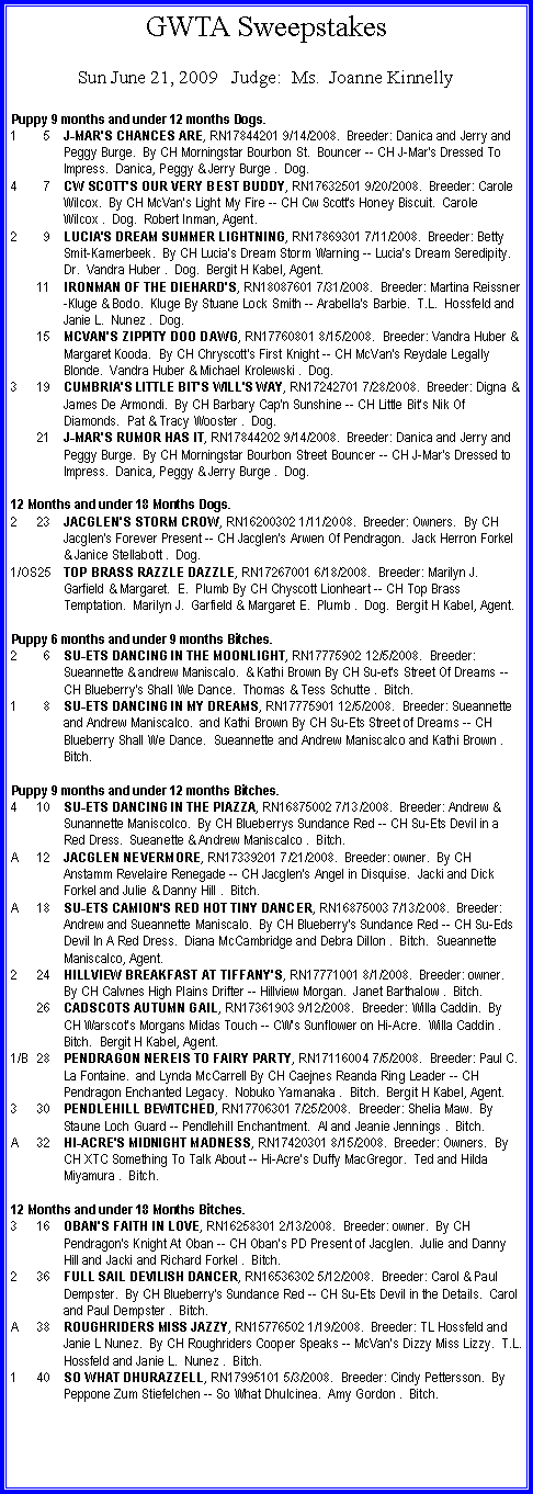 Text Box: GWTA SweepstakesSun June 21, 2009   Judge:  Ms.  Joanne KinnellyPuppy 9 months and under 12 months Dogs.1	5	J-MAR'S CHANCES ARE, RN17844201 9/14/2008.  Breeder: Danica and Jerry and Peggy Burge.  By CH Morningstar Bourbon St.  Bouncer -- CH J-Mar's Dressed To Impress.  Danica, Peggy & Jerry Burge .  Dog.  4 	7	CW SCOTT'S OUR VERY BEST BUDDY, RN17632501 9/20/2008.  Breeder: Carole Wilcox.  By CH McVan's Light My Fire -- CH Cw Scott's Honey Biscuit.  Carole Wilcox .  Dog.  Robert Inman, Agent.  2	9	LUCIA'S DREAM SUMMER LIGHTNING, RN17869301 7/11/2008.  Breeder: Betty Smit-Kamerbeek.  By CH Lucia's Dream Storm Warning -- Lucia's Dream Seredipity.  Dr.  Vandra Huber .  Dog.  Bergit H Kabel, Agent.  	11	IRONMAN OF THE DIEHARD'S, RN18087601 7/31/2008.  Breeder: Martina Reissner-Kluge & Bodo.  Kluge By Stuane Lock Smith -- Arabella's Barbie.  T.L.  Hossfeld and Janie L.  Nunez .  Dog.  	15	MCVAN'S ZIPPITY DOO DAWG, RN17760801 8/15/2008.  Breeder: Vandra Huber & Margaret Kooda.  By CH Chryscott's First Knight -- CH McVan's Reydale Legally Blonde.  Vandra Huber & Michael Krolewski .  Dog.  3	19	CUMBRIA'S LITTLE BIT'S WILL'S WAY, RN17242701 7/28/2008.  Breeder: Digna & James De Armondi.  By CH Barbary Cap'n Sunshine -- CH Little Bit's Nik Of Diamonds.  Pat & Tracy Wooster .  Dog.  	21	J-MAR'S RUMOR HAS IT, RN17844202 9/14/2008.  Breeder: Danica and Jerry and Peggy Burge.  By CH Morningstar Bourbon Street Bouncer -- CH J-Mar's Dressed to Impress.  Danica, Peggy & Jerry Burge .  Dog.  12 Months and under 18 Months Dogs.2	23	JACGLEN'S STORM CROW, RN16200302 1/11/2008.  Breeder: Owners.  By CH Jacglen's Forever Present -- CH Jacglen's Arwen Of Pendragon.  Jack Herron Forkel & Janice Stellabott .  Dog.  1/OS	25	TOP BRASS RAZZLE DAZZLE, RN17267001 6/18/2008.  Breeder: Marilyn J.  Garfield & Margaret.  E.  Plumb By CH Chyscott Lionheart -- CH Top Brass Temptation.  Marilyn J.  Garfield & Margaret E.  Plumb .  Dog.  Bergit H Kabel, Agent.  Puppy 6 months and under 9 months Bitches.2	6	SU-ETS DANCING IN THE MOONLIGHT, RN17775902 12/5/2008.  Breeder: Sueannette & andrew Maniscalo.  & Kathi Brown By CH Su-et's Street Of Dreams -- CH Blueberry's Shall We Dance.  Thomas & Tess Schutte .  Bitch.  1	8	SU-ETS DANCING IN MY DREAMS, RN17775901 12/5/2008.  Breeder: Sueannette and Andrew Maniscalco.  and Kathi Brown By CH Su-Ets Street of Dreams -- CH Blueberry Shall We Dance.  Sueannette and Andrew Maniscalco and Kathi Brown .  Bitch.  Puppy 9 months and under 12 months Bitches.4	10	SU-ETS DANCING IN THE PIAZZA, RN16875002 7/13/2008.  Breeder: Andrew & Sunannette Maniscolco.  By CH Blueberrys Sundance Red -- CH Su-Ets Devil in a Red Dress.  Sueanette & Andrew Maniscalco .  Bitch.  A	12	JACGLEN NEVERMORE, RN17339201 7/21/2008.  Breeder: owner.  By CH Anstamm Revelaire Renegade -- CH Jacglen's Angel in Disquise.  Jacki and Dick Forkel and Julie & Danny Hill .  Bitch.  A	18	SU-ETS CAMION'S RED HOT TINY DANCER, RN16875003 7/13/2008.  Breeder: Andrew and Sueannette Maniscalo.  By CH Blueberry's Sundance Red -- CH Su-Eds Devil In A Red Dress.  Diana McCambridge and Debra Dillon .  Bitch.  Sueannette Maniscalco, Agent.  2	24	HILLVIEW BREAKFAST AT TIFFANY'S, RN17771001 8/1/2008.  Breeder: owner.  By CH Calvnes High Plains Drifter -- Hillview Morgan.  Janet Barthalow .  Bitch.  	26	CADSCOTS AUTUMN GAIL, RN17361903 9/12/2008.  Breeder: Willa Caddin.  By CH Warscot's Morgans Midas Touch -- CW's Sunflower on Hi-Acre.  Willa Caddin .  Bitch.  Bergit H Kabel, Agent.  1/B	28	PENDRAGON NEREIS TO FAIRY PARTY, RN17116004 7/5/2008.  Breeder: Paul C.  La Fontaine.  and Lynda McCarrell By CH Caejnes Reanda Ring Leader -- CH Pendragon Enchanted Legacy.  Nobuko Yamanaka .  Bitch.  Bergit H Kabel, Agent.  3	30	PENDLEHILL BEWITCHED, RN17706301 7/25/2008.  Breeder: Shelia Maw.  By Staune Loch Guard -- Pendlehill Enchantment.  Al and Jeanie Jennings .  Bitch.  A	32	HI-ACRE'S MIDNIGHT MADNESS, RN17420301 8/15/2008.  Breeder: Owners.  By CH XTC Something To Talk About -- Hi-Acre's Duffy MacGregor.  Ted and Hilda Miyamura .  Bitch.  12 Months and under 18 Months Bitches.3	16	OBAN'S FAITH IN LOVE, RN16258301 2/13/2008.  Breeder: owner.  By CH Pendragon's Knight At Oban -- CH Oban's PD Present of Jacglen.  Julie and Danny Hill and Jacki and Richard Forkel .  Bitch.  2	36	FULL SAIL DEVILISH DANCER, RN16536302 5/12/2008.  Breeder: Carol & Paul Dempster.  By CH Blueberry's Sundance Red -- CH Su-Ets Devil in the Details.  Carol and Paul Dempster .  Bitch.  A	38	ROUGHRIDERS MISS JAZZY, RN15776502 1/19/2008.  Breeder: TL Hossfeld and Janie L Nunez.  By CH Roughriders Cooper Speaks -- McVan's Dizzy Miss Lizzy.  T.L.  Hossfeld and Janie L.  Nunez .  Bitch.  1	40	SO WHAT DHURAZZELL, RN17995101 5/3/2008.  Breeder: Cindy Pettersson.  By Peppone Zum Stiefelchen -- So What Dhulcinea.  Amy Gordon .  Bitch.  