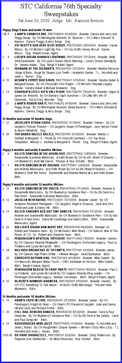 Text Box: STC California 76th Specialty SweepstakesSat June 20, 2009   Judge:  Ms.  Ramona BensonPuppy Dogs 9 mon and under 12 mon1/B	5	J-MAR'S CHANCES ARE, RN17844201 9/14/2008.  Breeder: Danica and Jerry and Peggy Burge.  By CH Morningstar Bourbon St.  Bouncer -- CH J-Mar's Dressed To Impress.  Danica, Peggy & Jerry Burge .  Dog.  	7	CW SCOTT'S OUR VERY BEST BUDDY, RN17632501 9/20/2008.  Breeder: Carole Wilcox.  By CH McVan's Light My Fire -- CH Cw Scott's Honey Biscuit.  Carole Wilcox .  Dog.  Robert Inman, Agent.  2	9	LUCIA'S DREAM SUMMER LIGHTNING, RN17869301 7/11/2008.  Breeder: Betty Smit-Kamerbeek.  By CH Lucia's Dream Storm Warning -- Lucia's Dream Seredipity.  Dr.  Vandra Huber .  Dog.  Bergit H Kabel, Agent.  4	11	IRONMAN OF THE DIEHARD'S, RN18087601 7/31/2008.  Breeder: Martina Reissner-Kluge & Bodo.  Kluge By Stuane Lock Smith -- Arabella's Barbie.  T.L.  Hossfeld and Janie L.  Nunez .  Dog.  A	15	MCVAN'S ZIPPITY DOO DAWG, RN17760801 8/15/2008.  Breeder: Vandra Huber & Margaret Kooda.  By CH Chryscott's First Knight -- CH McVan's Reydale Legally Blonde.  Vandra Huber & Michael Krolewski .  Dog.  3	19	CUMBRIA'S LITTLE BIT'S WILL'S WAY, RN17242701 7/28/2008.  Breeder: Digna & James De Armondi.  By CH Barbary Cap'n Sunshine -- CH Little Bit's Nik Of Diamonds.  Pat & Tracy Wooster .  Dog.  	21	J-MAR'S RUMOR HAS IT, RN17844202 9/14/2008.  Breeder: Danica and Jerry and Peggy Burge.  By CH Morningstar Bourbon Street Bouncer -- CH J-Mar's Dressed to Impress.  Danica, Peggy & Jerry Burge .  Dog.  12 Months and under 18 Months Dogs.1	23	JACGLEN'S STORM CROW, RN16200302 1/11/2008.  Breeder: Owners.  By CH Jacglen's Forever Present -- CH Jacglen's Arwen Of Pendragon.  Jack Herron Forkel & Janice Stellabott .  Dog.  A	25	TOP BRASS RAZZLE DAZZLE, RN17267001 6/18/2008.  Breeder: Marilyn J.  Garfield & Margaret.  E.  Plumb By CH Chyscott Lionheart -- CH Top Brass Temptation.  Marilyn J.  Garfield & Margaret E.  Plumb .  Dog.  Bergit H Kabel, Agent.  Puppy 6 months and under 9 months Bitches.2	6	SU-ETS DANCING IN THE MOONLIGHT, RN17775902 12/5/2008.  Breeder: Sueannette & andrew Maniscalo.  & Kathi Brown By CH Su-et's Street Of Dreams -- CH Blueberry's Shall We Dance.  Thomas & Tess Schutte .  Bitch.  1	8	SU-ETS DANCING IN MY DREAMS, RN17775901 12/5/2008.  Breeder: Sueannette and Andrew Maniscalco.  and Kathi Brown By CH Su-Ets Street of Dreams -- CH Blueberry Shall We Dance.  Sueannette and Andrew Maniscalco and Kathi Brown .  Bitch.  Puppy 9 months and under 12 months Bitches.3	10	SU-ETS DANCING IN THE PIAZZA, RN16875002 7/13/2008.  Breeder: Andrew & Sunannette Maniscolco.  By CH Blueberrys Sundance Red -- CH Su-Ets Devil in a Red Dress.  Sueanette & Andrew Maniscalco .  Bitch.  A	12	JACGLEN NEVERMORE, RN17339201 7/21/2008.  Breeder: owner.  By CH Anstamm Revelaire Renegade -- CH Jacglen's Angel in Disquise.  Jacki and Dick Forkel and Julie & Danny Hill .  Bitch.  A	18	SU-ETS CAMION'S RED HOT TINY DANCER, RN16875003 7/13/2008.  Breeder: Andrew and Sueannette Maniscalo.  By CH Blueberry's Sundance Red -- CH Su-Eds Devil In A Red Dress.  Diana McCambridge and Debra Dillon .  Bitch.  Sueannette Maniscalco, Agent.  4	20	GALLICA'S SUGAR RUN NIGHT SKY, RN16908806 6/24/2008.  Breeder: Dr.  Robert and Charlene Gann.  By CH Mcchree's Wall Street -- CH Gallica's War of The Roses JE CG.  Dr.  Robert and Charlene Gann .  Bitch.  	22	PENDRAGON'S MYSTICAL WITCHERY, RN17116002 7/5/2008.  Breeder: Owners.  By CH Caevnes Reanda Ringleader -- CH Pendragon's Enchanted Legacy.  Paul La Fontaine and Lynda McCarrell .  Bitch.  1	24	HILLVIEW BREAKFAST AT TIFFANY'S, RN17771001 8/1/2008.  Breeder: owner.  By CH Calvnes High Plains Drifter -- Hillview Morgan.  Janet Barthalow .  Bitch.  	26	CADSCOTS AUTUMN GAIL, RN17361903 9/12/2008.  Breeder: Willa Caddin.  By CH Warscot's Morgans Midas Touch -- CW's Sunflower on Hi-Acre.  Willa Caddin .  Bitch.  Bergit H Kabel, Agent.  2	28	PENDRAGON NEREIS TO FAIRY PARTY, RN17116004 7/5/2008.  Breeder: Paul C.  La Fontaine.  and Lynda McCarrell By CH Caejnes Reanda Ring Leader -- CH Pendragon Enchanted Legacy.  Nobuko Yamanaka .  Bitch.  Bergit H Kabel, Agent.  A	32	HI-ACRE'S MIDNIGHT MADNESS, RN17420301 8/15/2008.  Breeder: Owners.  By CH XTC Something To Talk About -- Hi-Acre's Duffy MacGregor.  Ted and Hilda Miyamura .  Bitch.  12 Months and under 18 Months Bitches.2	16	OBAN'S FAITH IN LOVE, RN16258301 2/13/2008.  Breeder: owner.  By CH Pendragon's Knight At Oban -- CH Oban's PD Present of Jacglen.  Julie and Danny Hill and Jacki and Richard Forkel .  Bitch.  3	36	FULL SAIL DEVILISH DANCER, RN16536302 5/12/2008.  Breeder: Carol & Paul Dempster.  By CH Blueberry's Sundance Red -- CH Su-Ets Devil in the Details.  Carol and Paul Dempster .  Bitch.  4	38	ROUGHRIDERS MISS JAZZY, RN15776502 1/19/2008.  Breeder: TL Hossfeld and Janie L Nunez.  By CH Roughriders Cooper Speaks -- McVan's Dizzy Miss Lizzy.  T.L.  Hossfeld and Janie L.  Nunez .  Bitch.  1/OS	40	SO WHAT DHURAZZELL, RN17995101 5/3/2008.  Breeder: Cindy Pettersson.  By Peppone Zum Stiefelchen -- So What Dhulcinea.  Amy Gordon .  Bitch.  